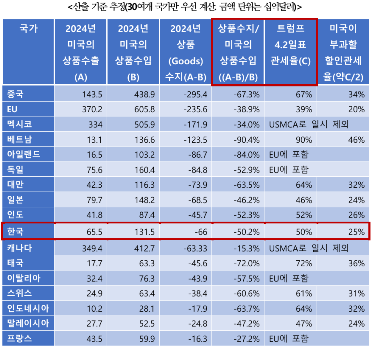  트럼프 행정부 상호관세율 계산법 추정