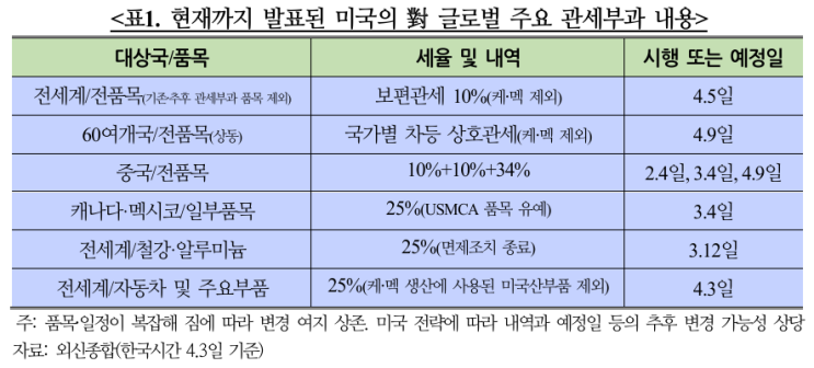  미국 보편·상호관세 부과의 글로벌 성장률 영향