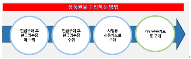  신용카드로 상품권 구입과 사용에 따른 세무조사 여부 - 병의원 세무(세금), 약국세금(세무)
