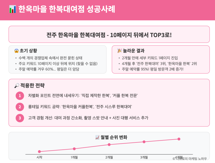 플레이스 순위, 네이버가 알려준 방법대로 상위 노출시켜본 전략 (+3개월 실행계획)