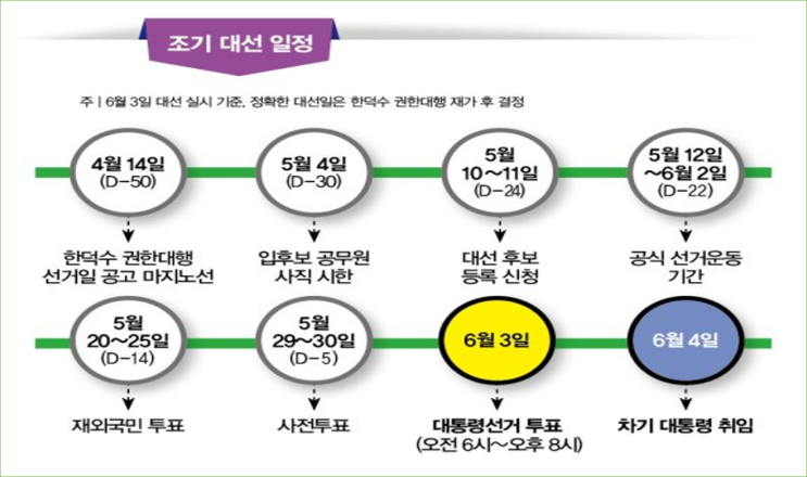조기<b>대선</b> 시작 오늘부터 대통령 <b>예비후보 등록</b>…6·3 <b>대선</b> 유력