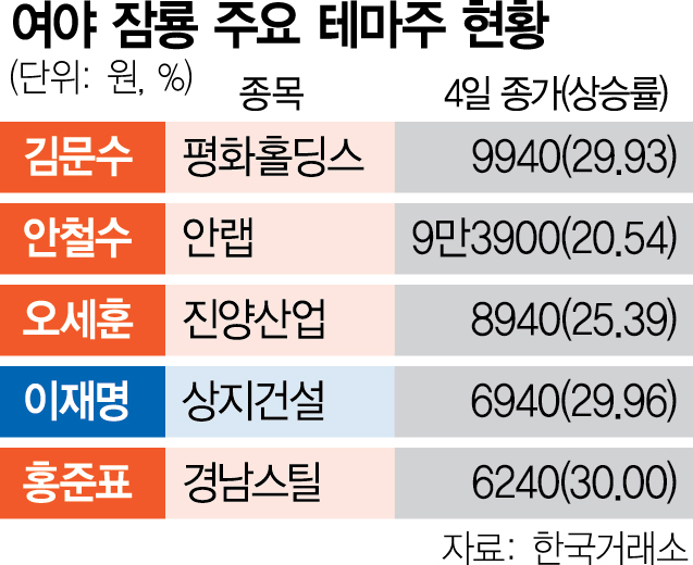 尹 파면에 잠룡株 줄줄이 '상한가'…다시 돌아온 정치 테마주의 시간 尹 파면에 잠룡株 줄줄이 '상한가'…다시 돌아온 정치 테마주의 시간
