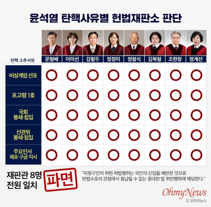  탄핵 소추사유 쟁점별 헌재 판단 정리표 및 탄핵 선고 요지 전문
