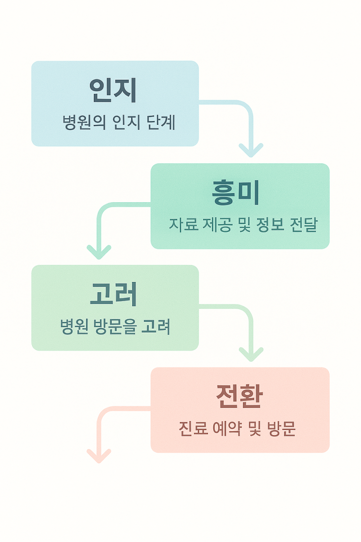 병원 블로그관리대행, '이것'만 바꾸면 문의가 3배 이상 늘어나는 이유