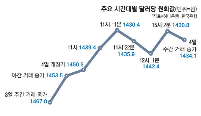 탄핵·관세 '더블 충격'에도 … 코스피·원화값 잘 버텨 탄핵·관세 '더블 충격'에도 … 코스피·원화값 잘 버텨