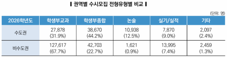  수원입시컨설팅CMA 2026학년도 대입 수시 정시 모집 전형 인원과 대비