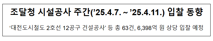 조달청 시설공사 주간('25.4.7.~'25.4.11.) 입찰 동향 조달청 시설공사 주간('25.4.7.~'25.4.11.) 입찰 동향