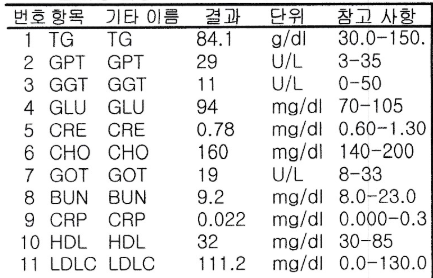  3개월 만에 체중 11.3kg 감량, 체지방량 7.9kg 감량!(feat. GPT, TG수치 정상화)