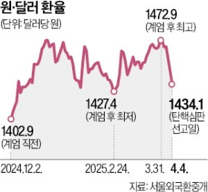 원·달러 환율, 계엄 전으로 돌아가나…1430원대로 급락 원·달러 환율, 계엄 전으로 돌아가나…1430원대로 급락