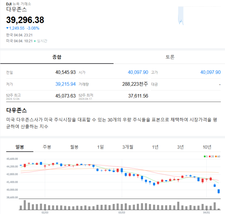  금일 다우지수 하락 이유?