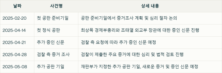 <b>윤석열 내란혐의</b> 수사 및 재판일정 정리