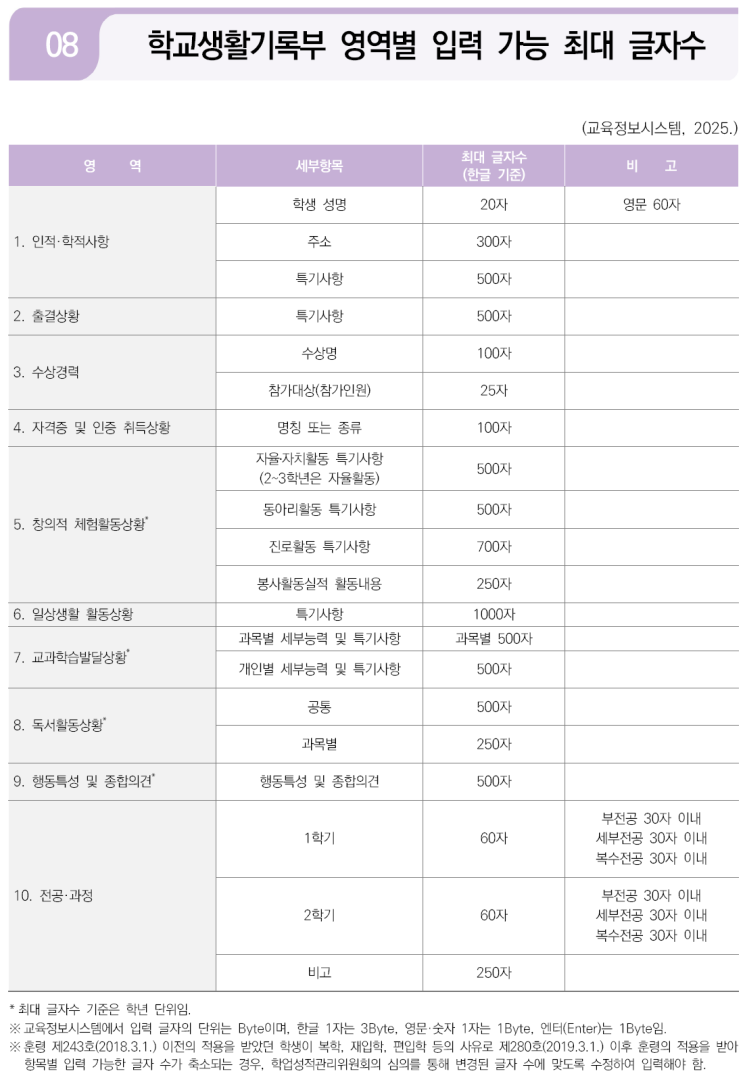  수원우만동CMA입시컨설팅 2025년 고1 학교생활기록부 작성 유의사항 및 기록 글자수