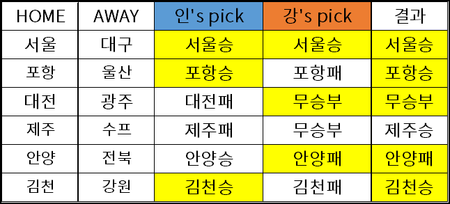 [K리그인강]2025하나원큐K리그1 7라운드 승무패 예상... 