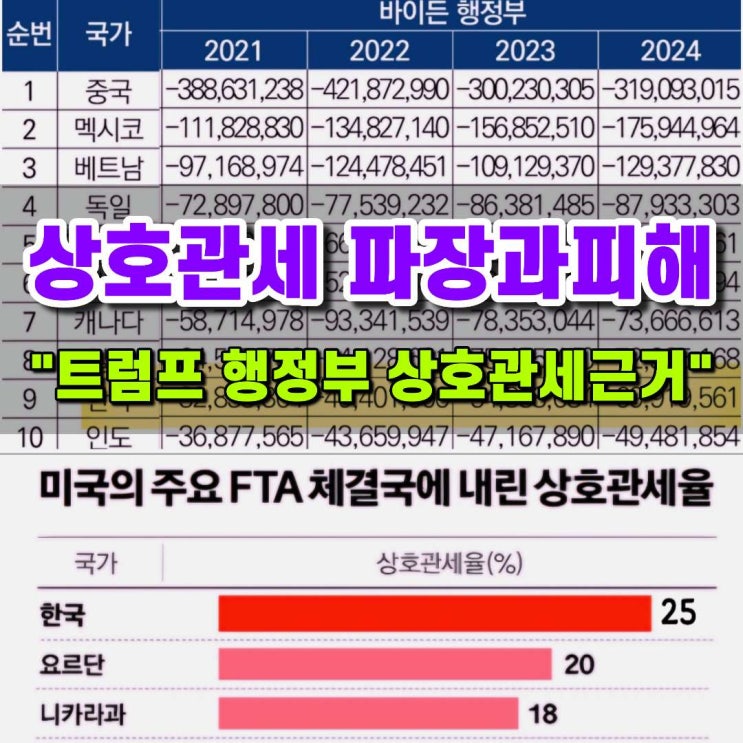 관세폭탄 피해는 결국, <b>트럼프</b>발 <b>상호관세율</b> 발표 근거 정리