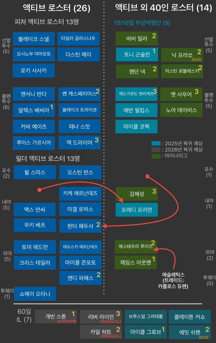 4/4/25 - 프레디 10-IL, 페두샤up, 다음 <b>콜업</b> 야수는 누가될까?