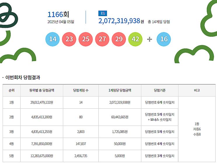  로또 1166회 1등 실수령금은 얼마일까?당첨지역은?[2025년 4월 5일 추첨]