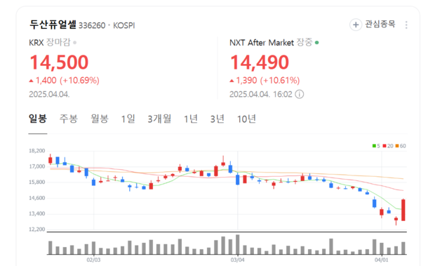 두산퓨얼셀 주가 급반전 시도?...외국인과 기관 10거래일 폭풍매도는 '찬물' 두산퓨얼셀 주가 급반전 시도?...외국인과 기관 10거래일 폭풍매도는 '찬물'