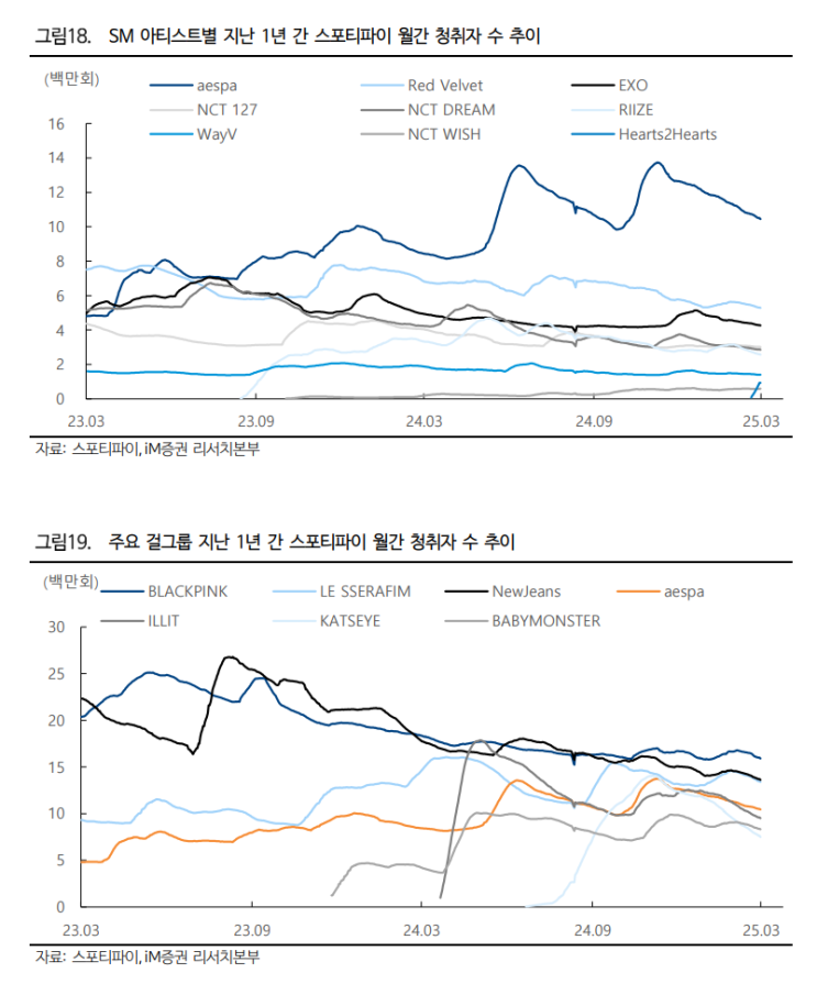 [엔터] 하이브, 에스엠, JYP, 와이지, 큐브엔터  2025.4.5