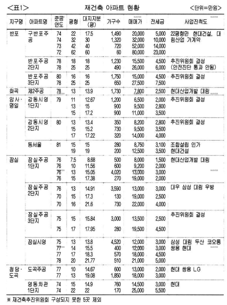  1998년 재건축 아파트 시세표, 지금 보니 선녀?  서울 재건축 27년의 역사
