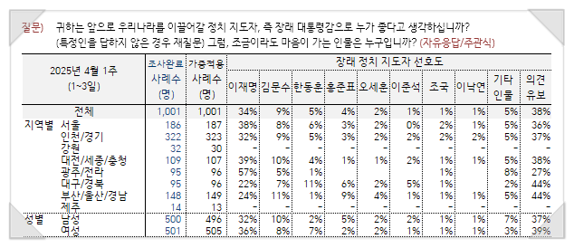  탄핵 꽃말은 '장미 대선'? 유력 잠룡들 시동 걸기 시작