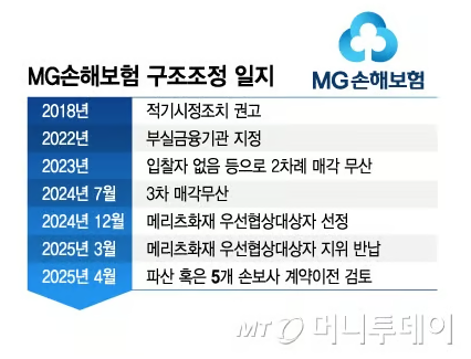 MG 다음은 또 어디?..'퇴로' 없는 보험사 구조조정 MG 다음은 또 어디?..'퇴로' 없는 보험사 구조조정