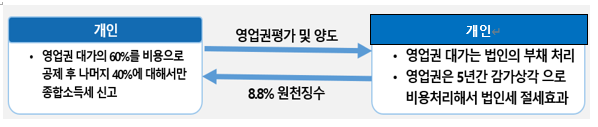  사업양수도계약서 인수자산 취득가액 결정 방법 - 병의원세무(세금), 약국세금(세무)