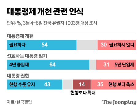 <b>개헌</b> 절차(헌법개정, <b>국민투표</b>, <b>개헌</b>뜻, 대통령중임제) 정리