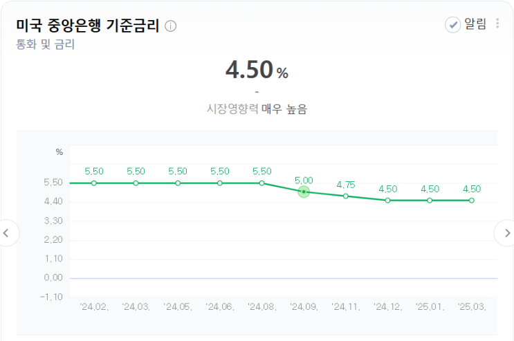  상호관세로 인한 S&P, 나스닥, 다우지수 동반 폭락 시 대응방안 (2. 미국장기국채매수)
