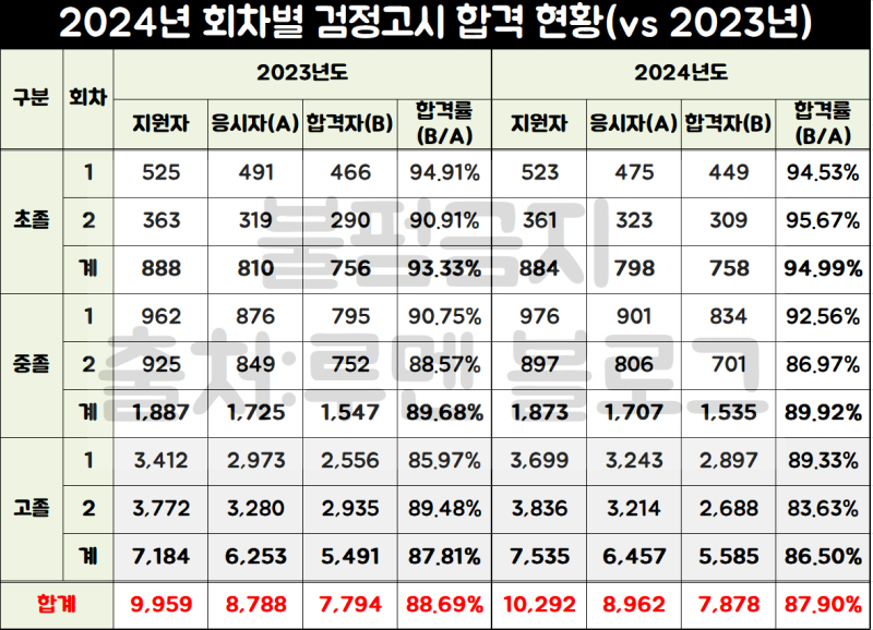 [검정고시] 초등·중학교·고등학교 시험일정(2025)ㅣ과목 난이도 합격률