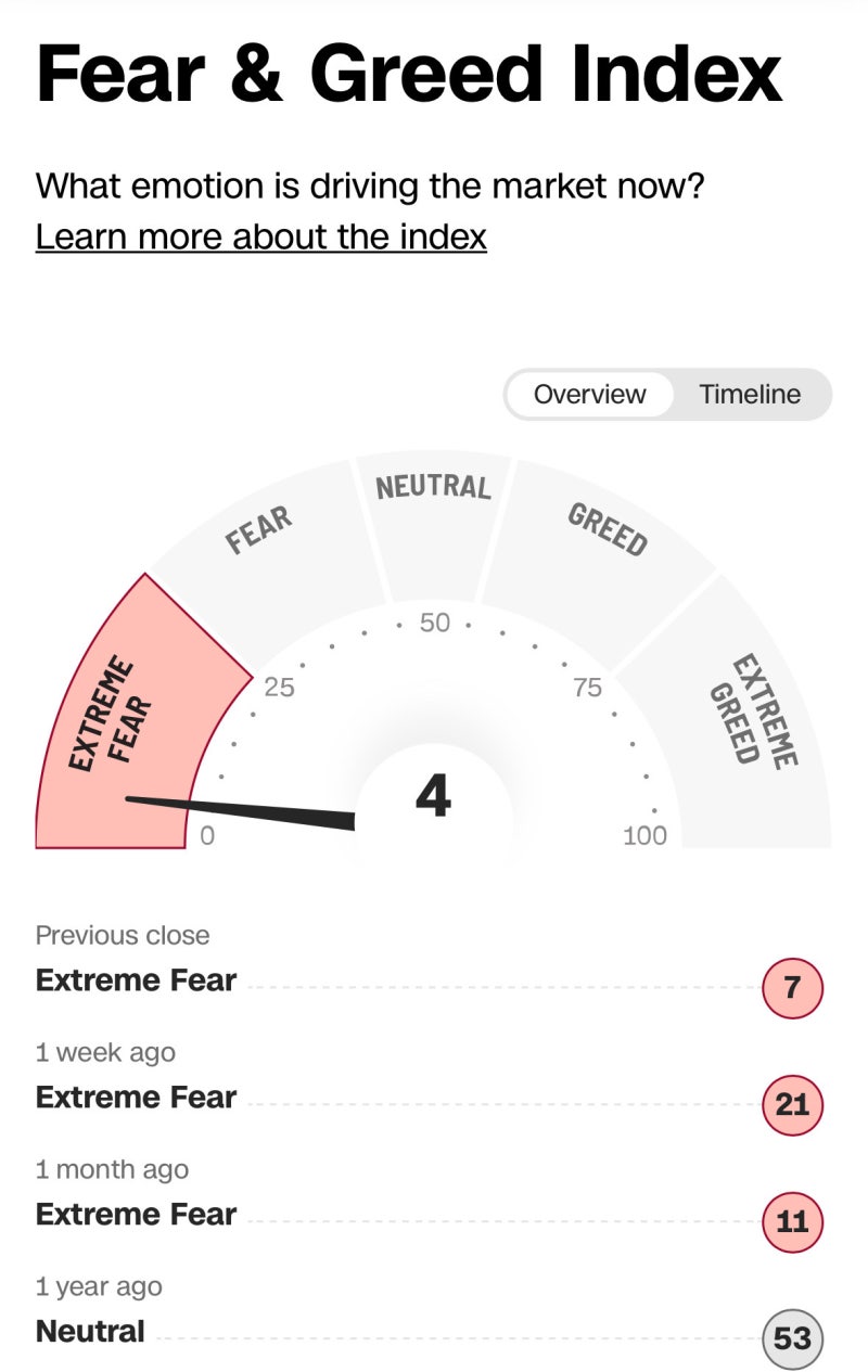 Fear and Greed Index로 보는 미국주식시장에 번진 공포, 매수 기회일까 침체 초입일까 : 네이버 블로그