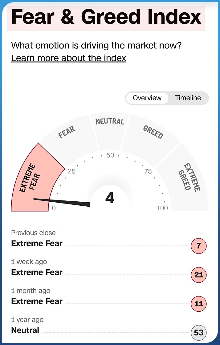 흔들리는 미국증시, 공포탐욕지수 살펴보니... : 네이버 블로그