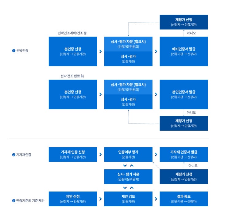  환경친화적 선박 인증 신청서류 (한국해양교통안전공단)