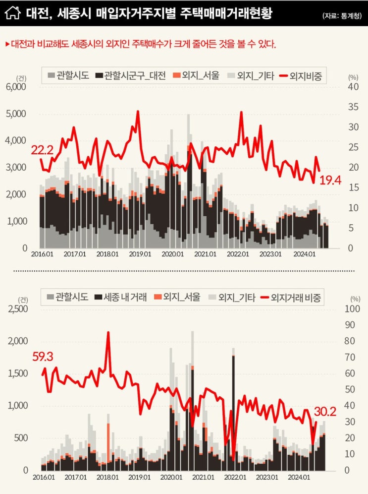 세종시 부동산 시장, ‘<b>대통령실 이전 영향</b>’으로 급변하는... 