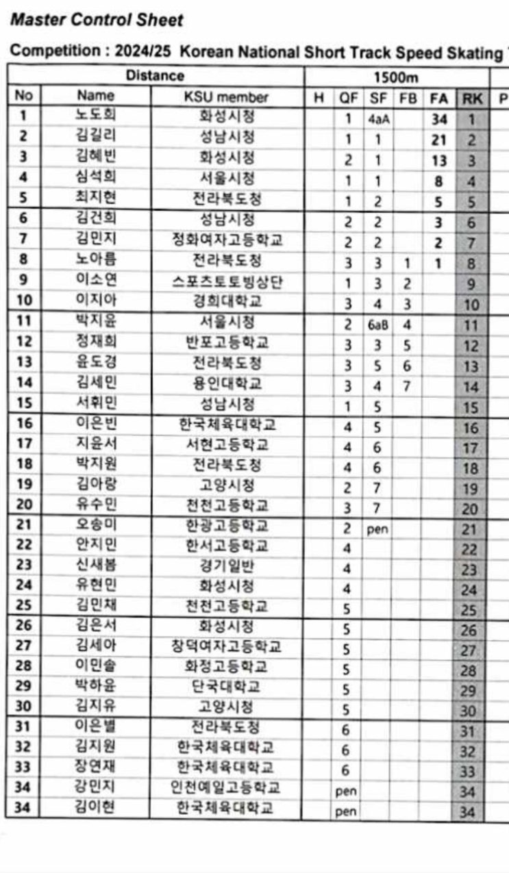 25/26시즌 <b>쇼트트랙</b> 국가대표 <b>선발전</b> <b>1차</b> 경기 결과