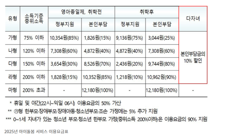  아이돌봄 서비스 우선 제공 대상, '12세 이하 2자녀 이상'으로 확대