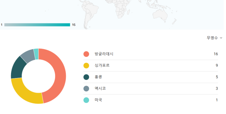  구글블로그를 만들었는데..