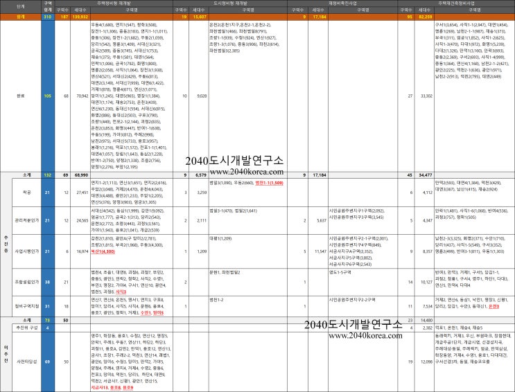  2025년 3월, 부산 재개발 재건축 추진 현황