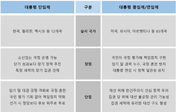  개헌관련 대통령 중임제, 단임제, 연임제의 개념 소개