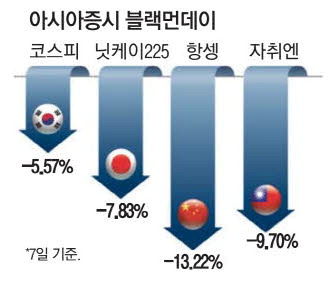 R공포 쓰나미 … 아시아 증시 대폭락 R공포 쓰나미 … 아시아 증시 대폭락