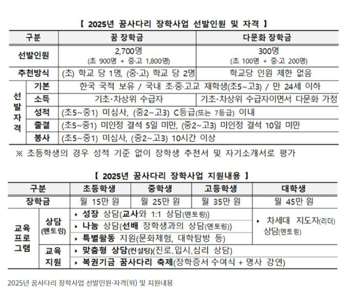 복권기금 '꿈사다리 장학금' 확대·선발…초 5학년부터 신청