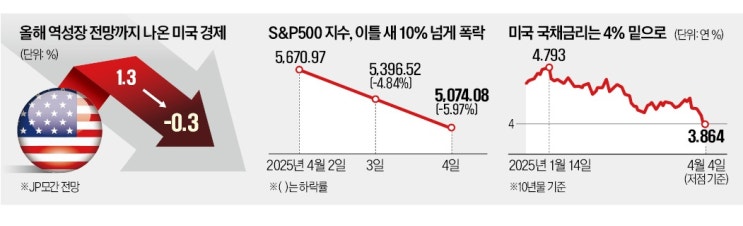 미 증시 폭락, <b>트럼프 반대 시위</b>, 조기 대선, 하반기 부동산