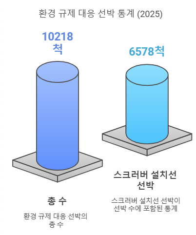 <b>트럼프</b>, 'K조선'에 러브콜…미국 <b>조선업 재건</b> 파트너십... 