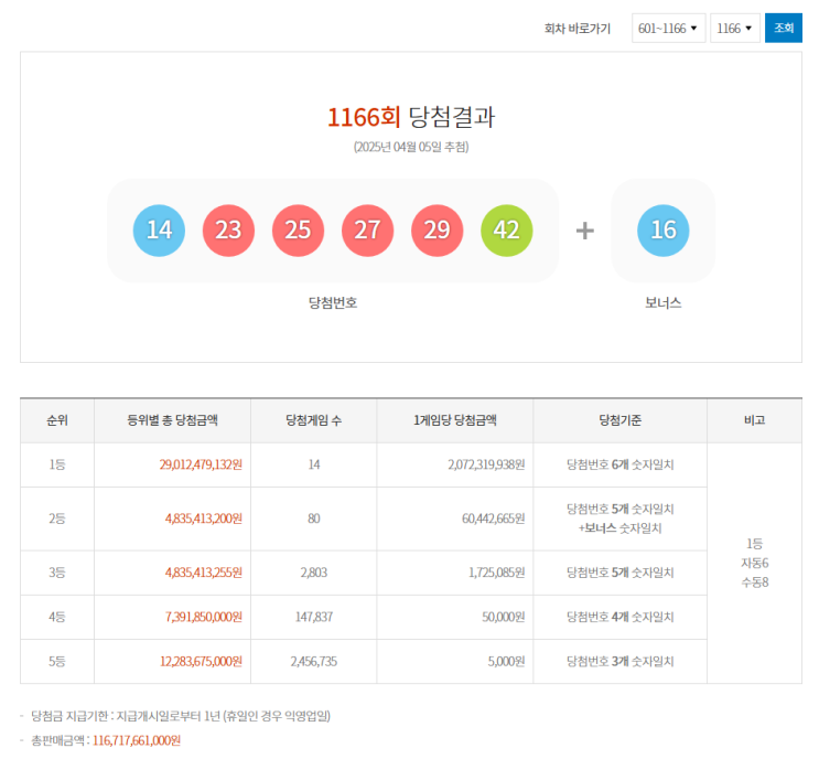  103억?! 같은 번호로 로또 5장.. 이게 실화라고요?