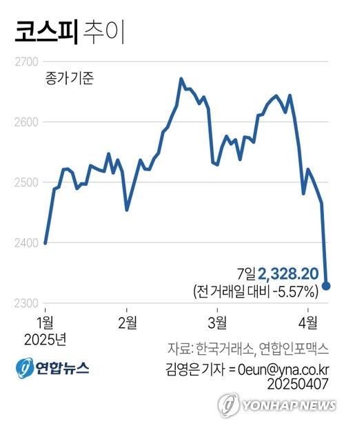 美관세 공포에 질린 증시…코스피·코스닥 나란히 5%대 폭락 美관세 공포에 질린 증시…코스피·코스닥 나란히 5%대 폭락