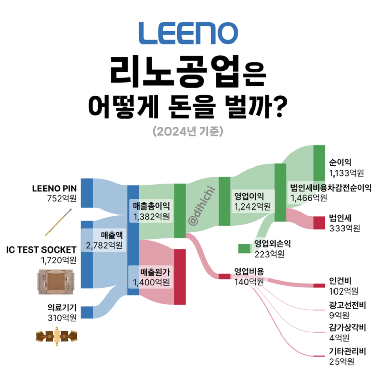  국내 보유주식 실적 시각화 (2024년 기준)