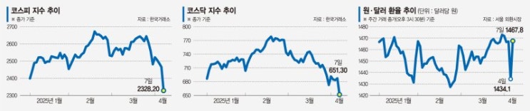 본격 하락? 일시적 급락?… 코스피 '극단적 저평가' 상태 본격 하락? 일시적 급락?… 코스피 '극단적 저평가' 상태
