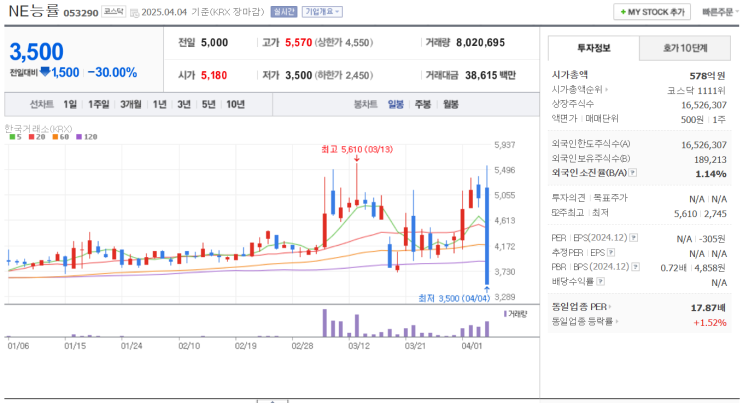 정치테마주는 절대 투자말자!