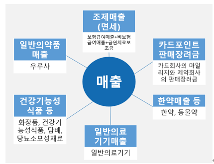  성실신고확인대상자와 병의원 세무(세금), 약국세금(세무)