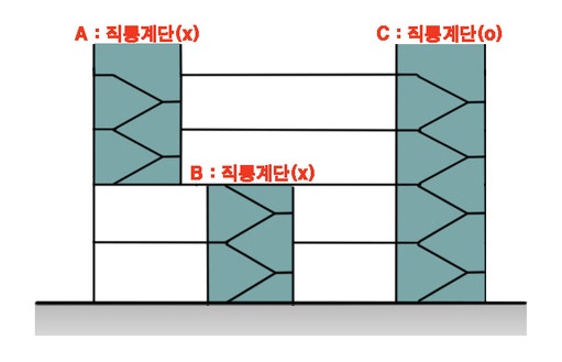  직통계단 및 직통계단 2개소 이상 설치기준