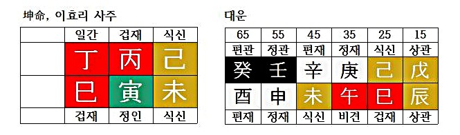 [오행심리①] 화(火)가 많으면(feat.이효리 사주), 오행으로 읽는 사주➊